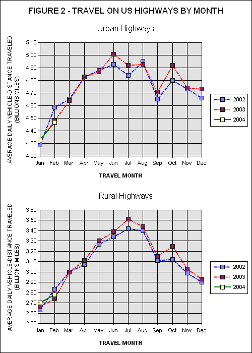 Travel On all US Highways. click image for source data