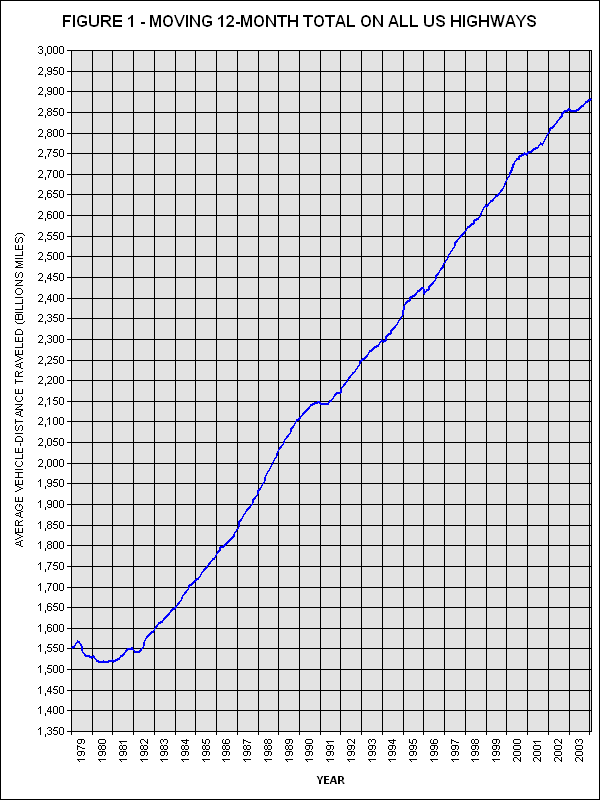 Moving 12-Month total on all US highways. click image for source data