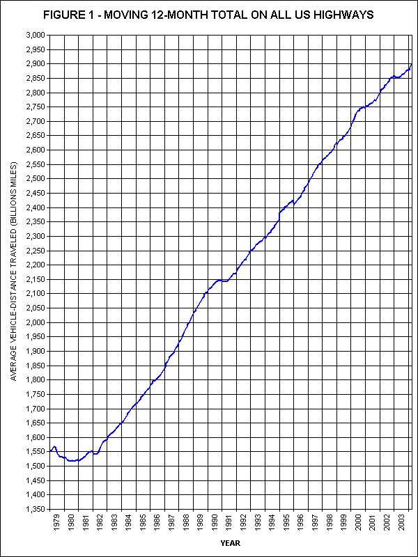 Moving 12-Month total on all US highways. click image for source data