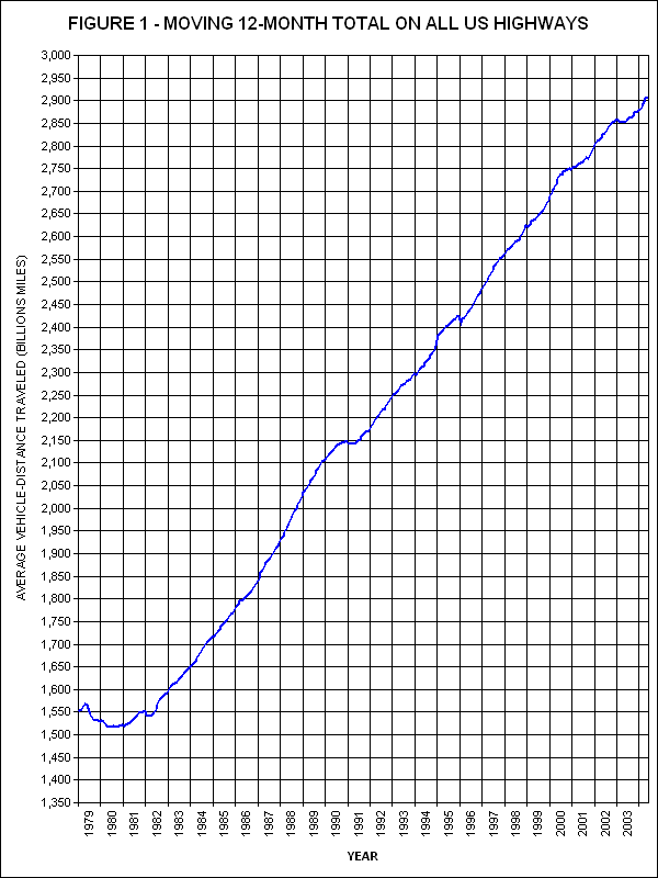 Moving 12-Month total on all US highways. click image for source data