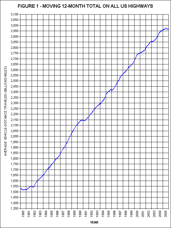 Moving 12-Month total on all US highways. click image for source data