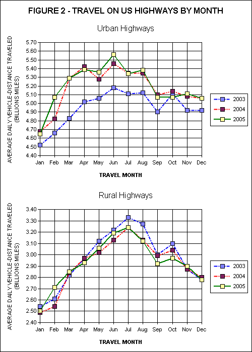 Travel On all US Highways. click image for source data