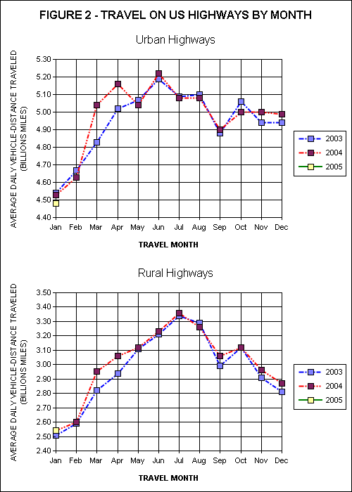 Travel On all US Highways. click image for source data