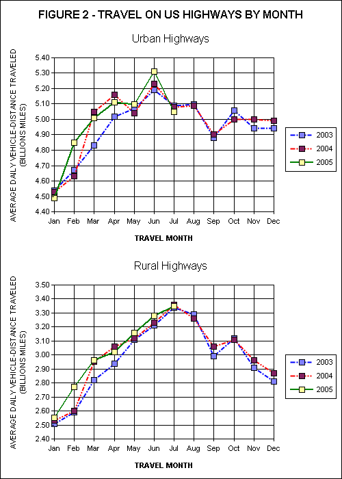 Travel On all US Highways. click image for source data