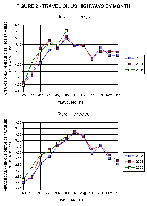 Travel On all US Highways. click image for source data