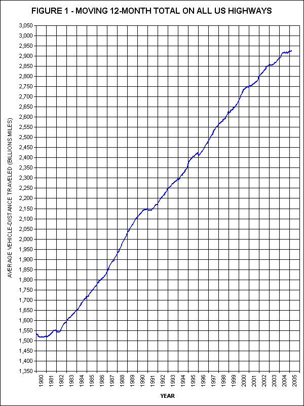 Moving 12-Month total on all US highways. click image for source data