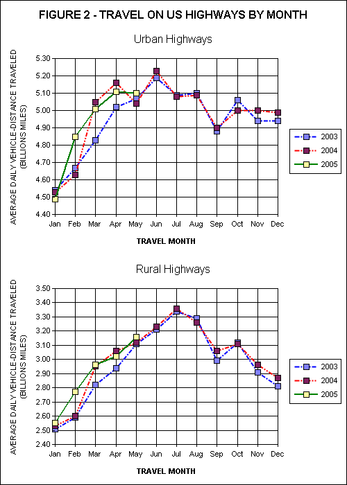 Travel On all US Highways. click image for source data