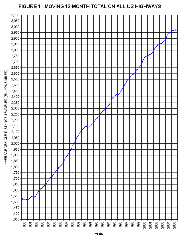 Moving 12-Month total on all US highways. click image for source data