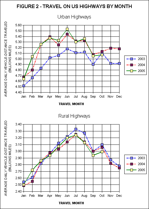 Travel On all US Highways. click image for source data