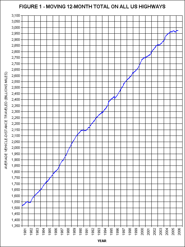 Moving 12-Month total on all US highways. click image for source data