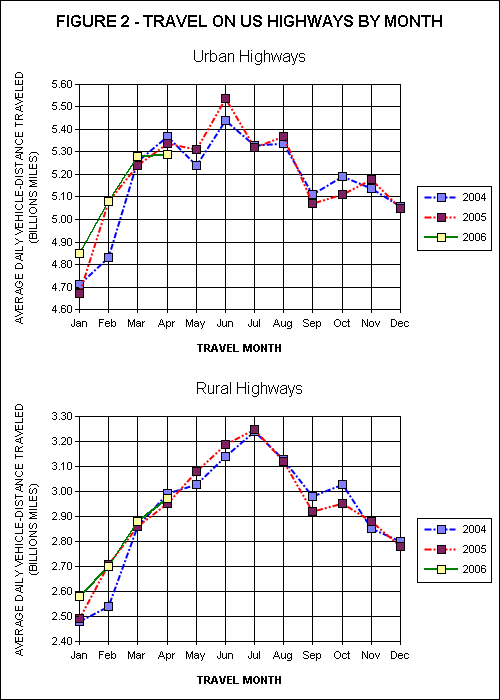 Travel On all US Highways. click image for source data