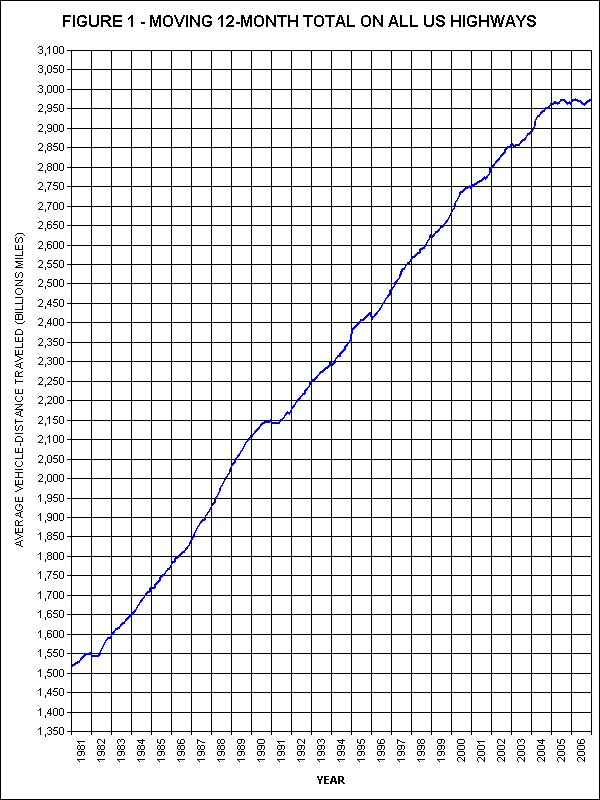 Moving 12-Month total on all US highways. click image for source data