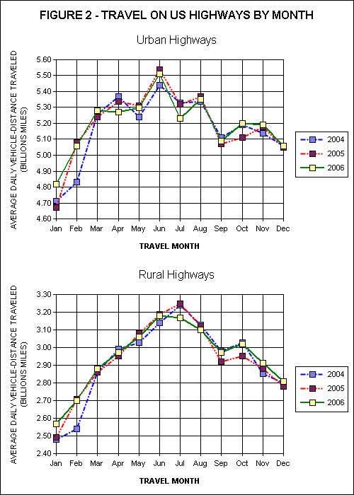 Travel On all US Highways. click image for source data