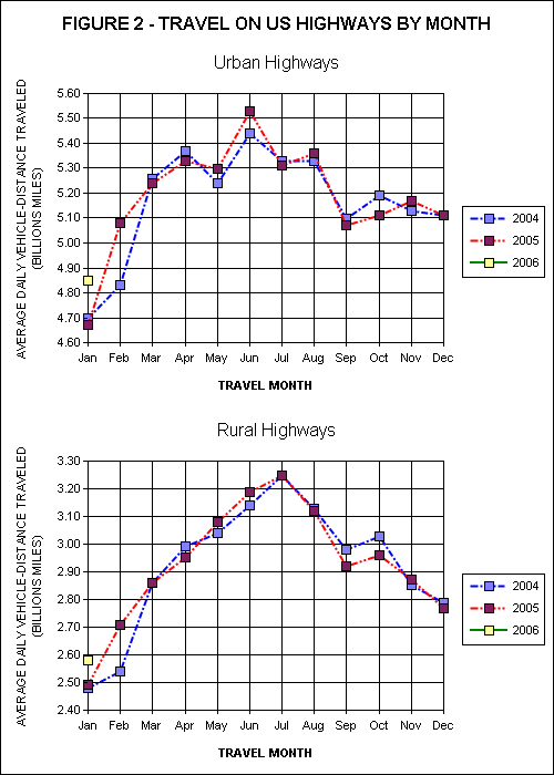 Travel On all US Highways. click image for source data