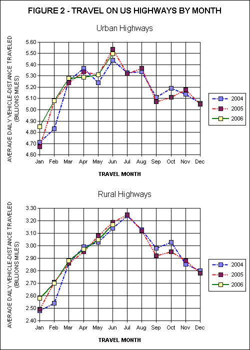 Travel On all US Highways. click image for source data