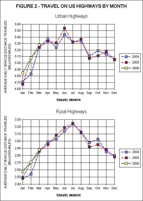 Travel On all US Highways. click image for source data