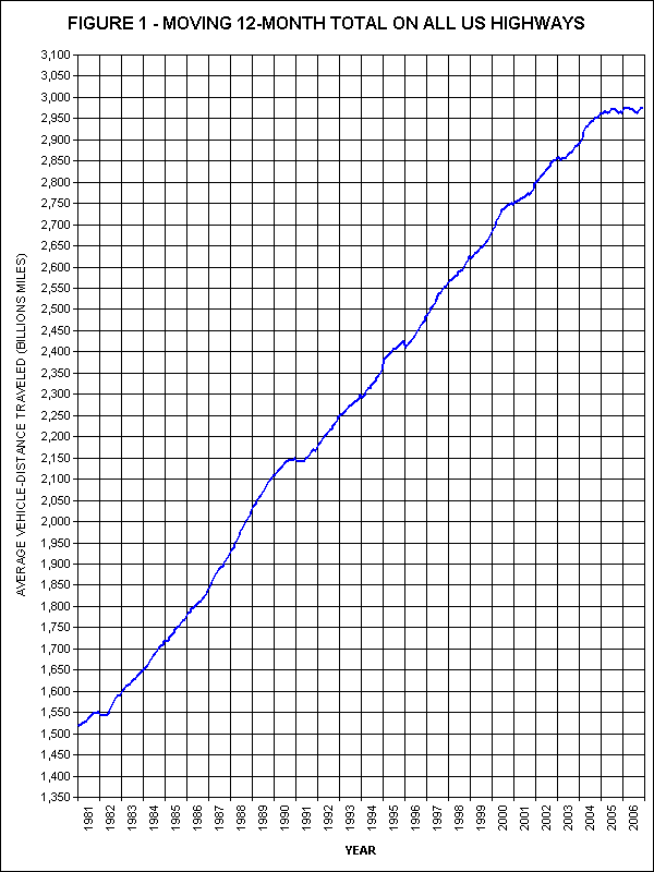 Moving 12-Month total on all US highways. click image for source data