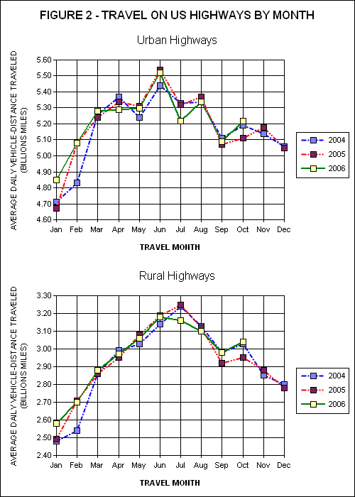 Travel On all US Highways. click image for source data