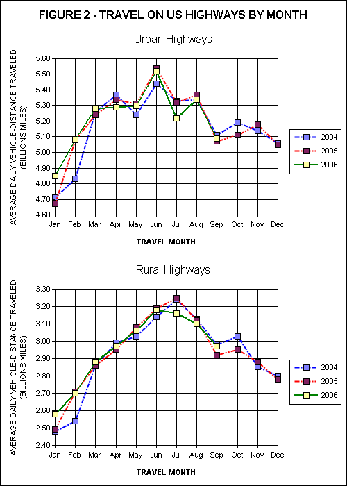 Travel On all US Highways. click image for source data