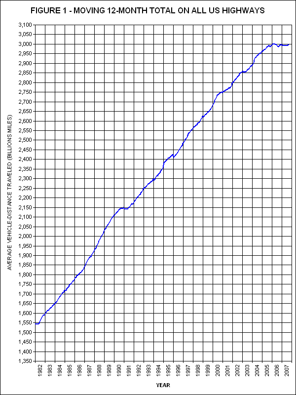 Moving 12-Month total on all US highways. Click image for source data.