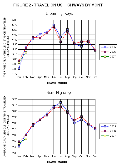 Travel On all US Highways. click image for source data