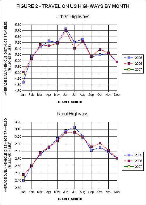 Travel On all US Highways. click image for source data