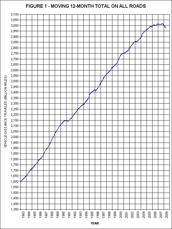 Figure 1 - Moving 12-Month Total On All US Roads