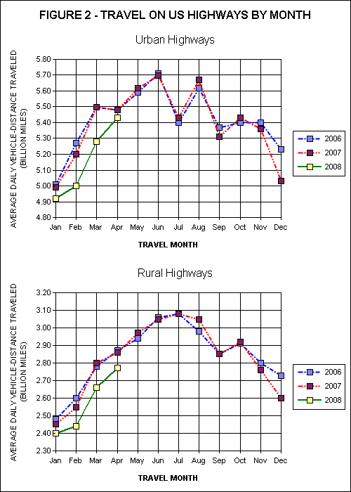 Figure 2 - Travel On all US Highways By Month