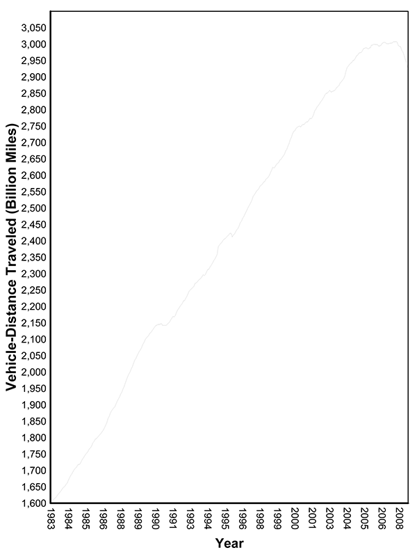 Figure 1 - Moving 12-Month Total On All US Highways