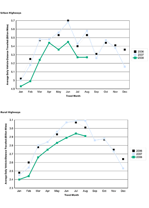 Figure 2 - Travel On all US Highways By Month