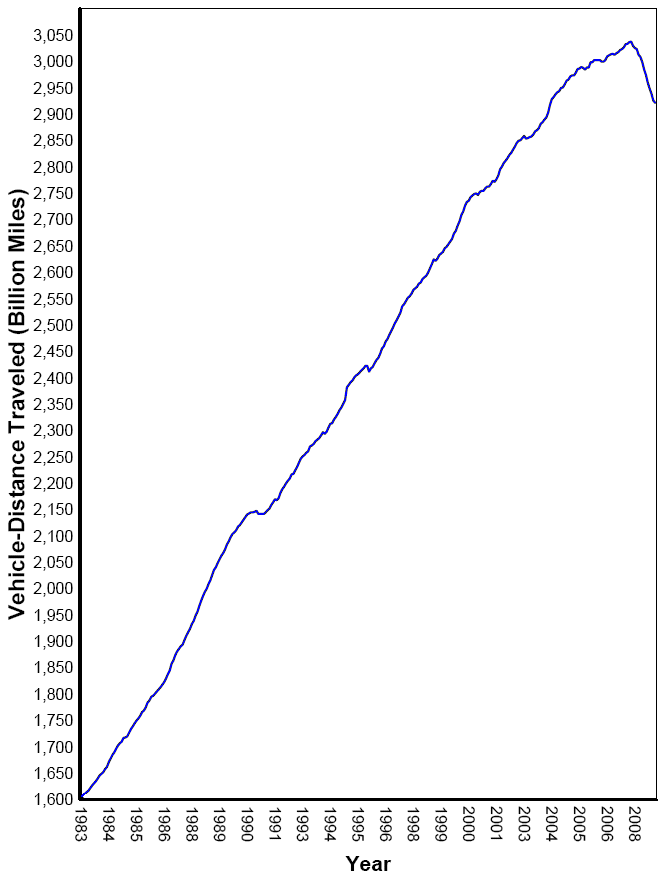 Figure 1 - Moving 12-Month Total On All US Highways