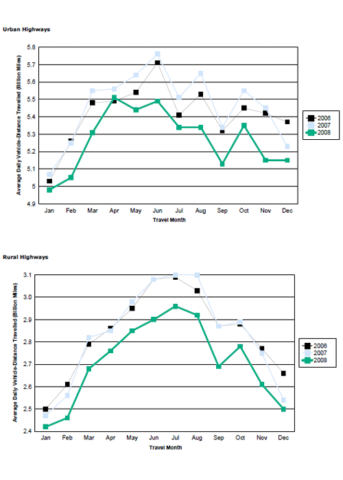 Figure 2 - Travel On all US Highways By Month