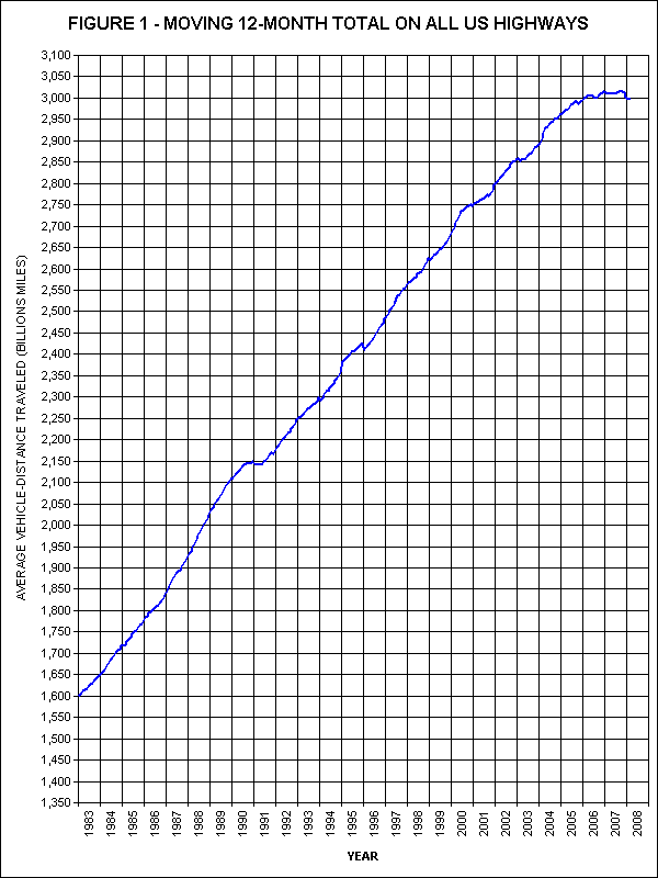 Figure 1 - Moving 12-Month Total On All US Highways