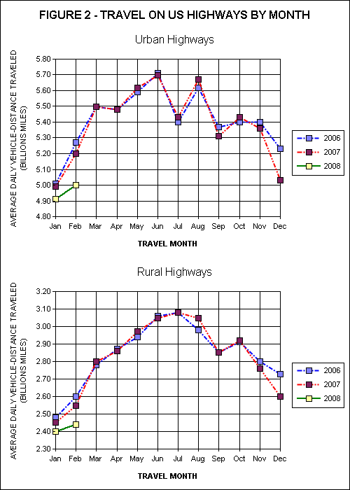 Figure 2 - Travel On all US Highways By Month