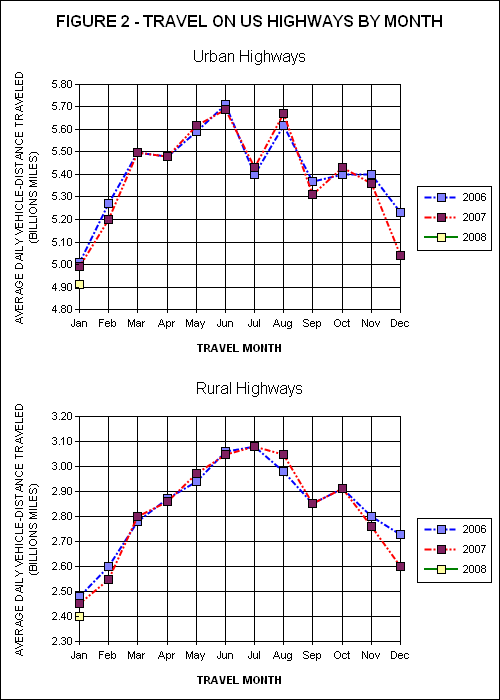 Figure 2 - Travel On all US Highways By Month