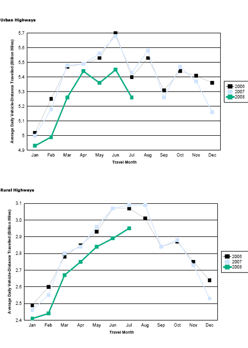 Figure 2 - Travel On all US Highways By Month