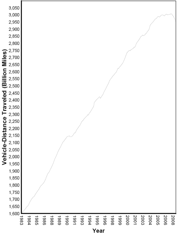 Figure 1 - Moving 12-Month Total On All US Highways