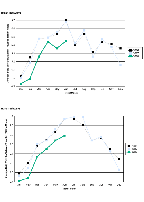 Figure 2 - Travel On all US Highways By Month