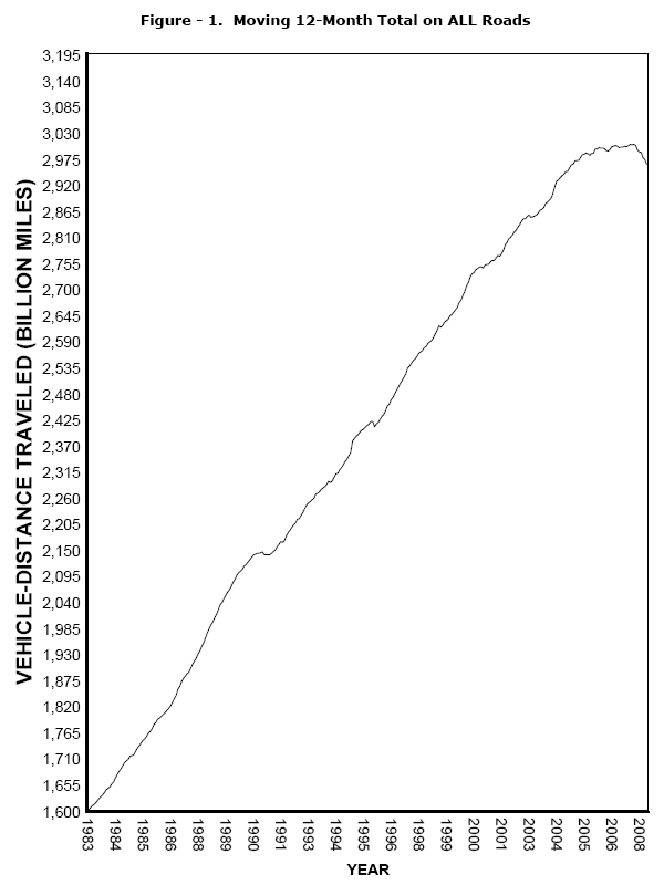 Figure 1 - Moving 12-Month Total On All US Highways