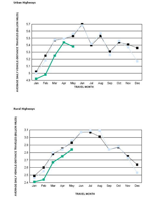 Figure 2 - Travel On all US Highways By Month