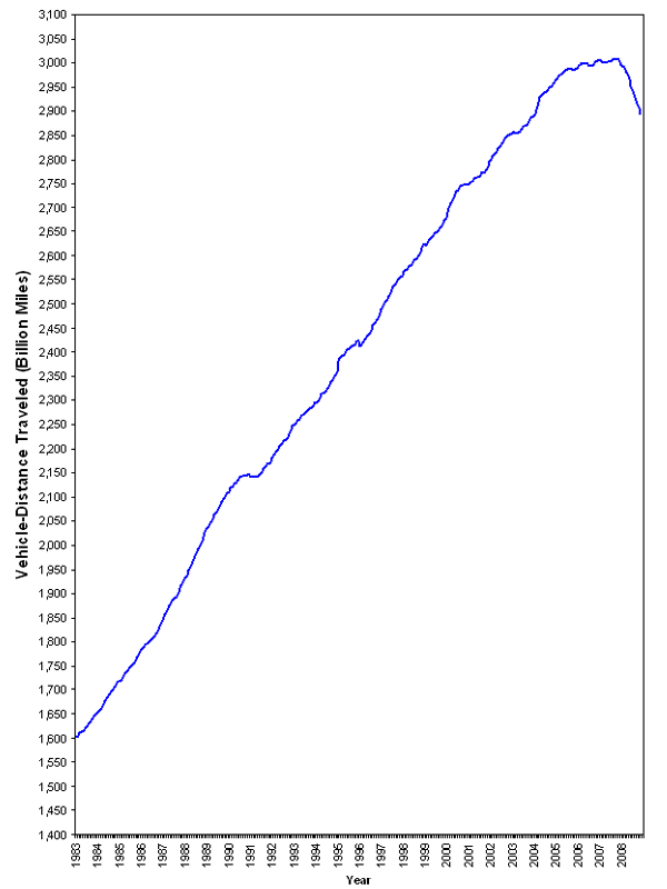 Figure 1 - Moving 12-Month Total On All US Highways