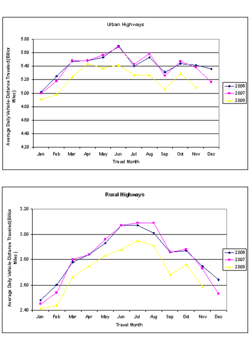 Figure 2 - Travel On all US Highways By Month