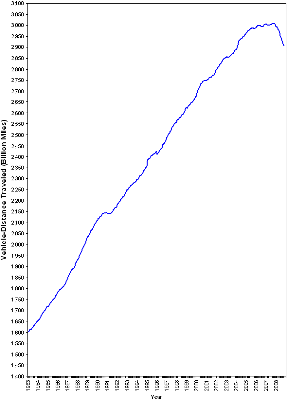 Figure 1 - Moving 12-Month Total On All US Highways