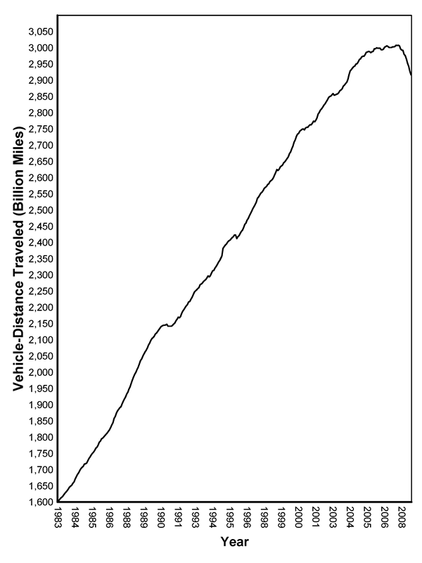 Figure 1 - Moving 12-Month Total On All US Highways