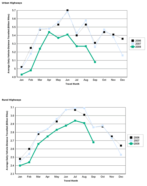 Figure 2 - Travel On all US Highways By Month