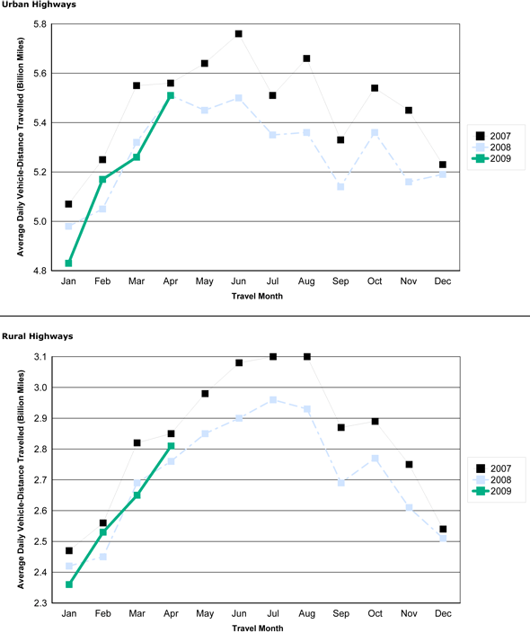 Figure 2 - Travel On all US Highways By Month