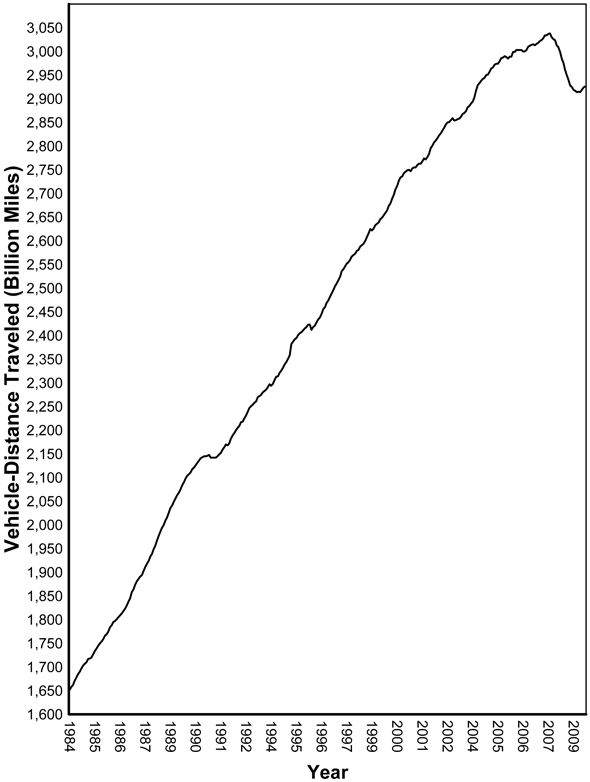 Figure 1 - Moving 12-Month Total On All US Highways