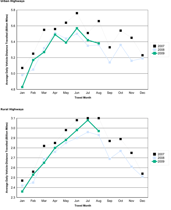 Figure 2 - Travel On all US Highways By Month