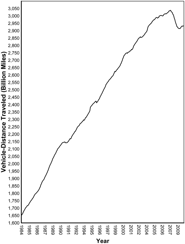 Figure 1 - Moving 12-Month Total On All US Highways