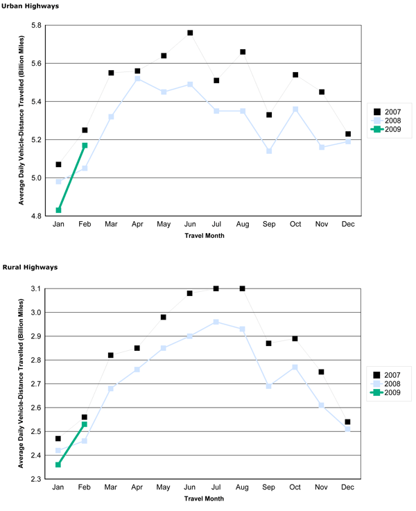 Figure 2 - Travel On all US Highways By Month